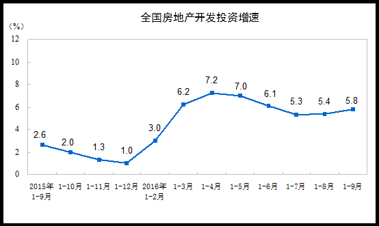 中国前九月房地产开发投资继续回升 