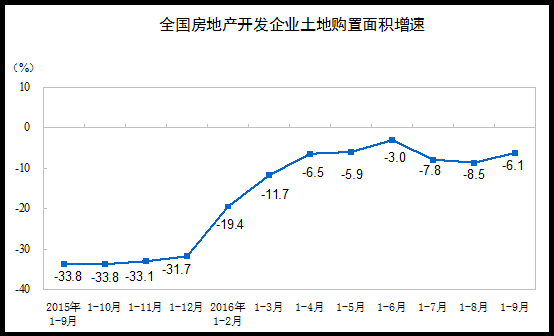 中国前九月房地产开发投资继续回升 