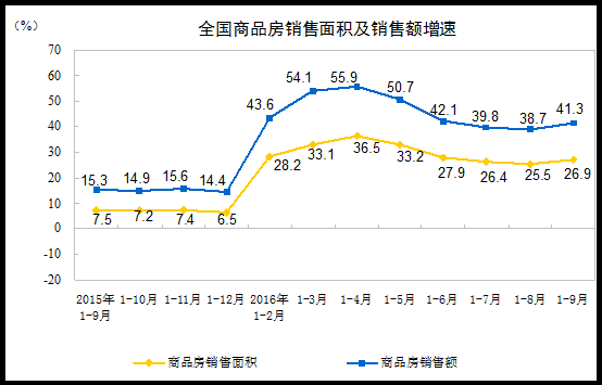 中国前九月房地产开发投资继续回升 