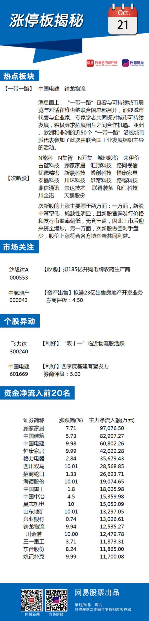 10月21日涨停板揭秘：一带一路概念卷土重来