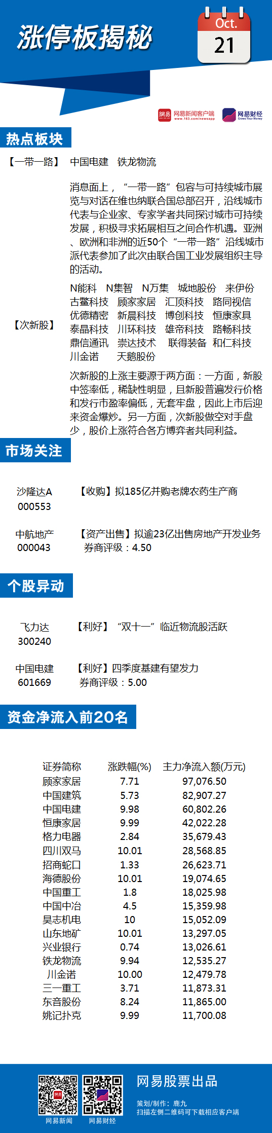 10月21日涨停板揭秘：一带一路概念卷土重来