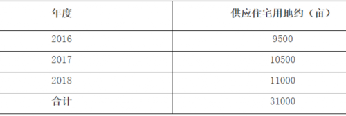 合肥未来2年将供应2.15万亩住宅用地 每年有所递增 