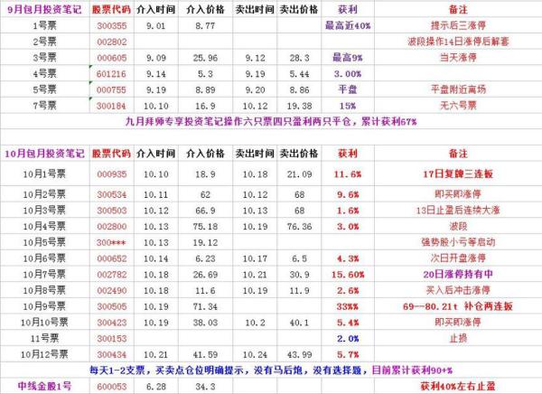 易金经牛人涨停率达60% 