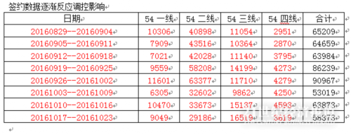 (数据来源：中原集团研究中心)