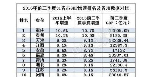 前三季GDP成绩单出炉 24省跑赢全国 