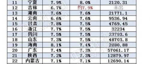 前三季GDP成绩单出炉 24省跑赢全国 