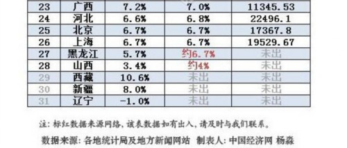 前三季GDP成绩单出炉 24省跑赢全国 