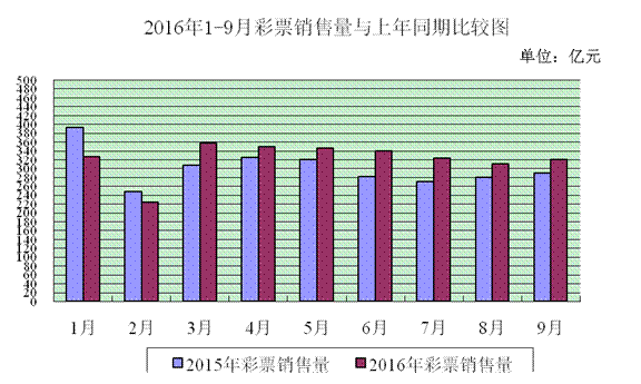 9月份全国共销售彩票320.71亿元 同比增长10.3% 