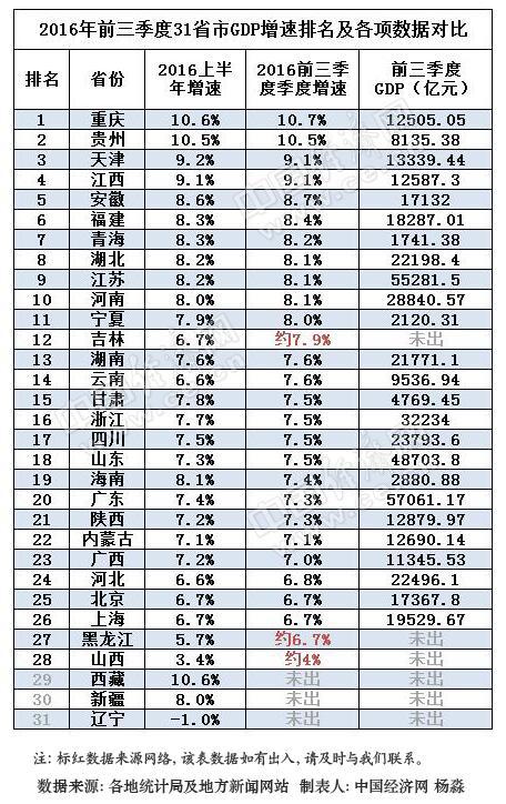 28省市前三季GDP成绩单出炉 24省增速跑赢全国 