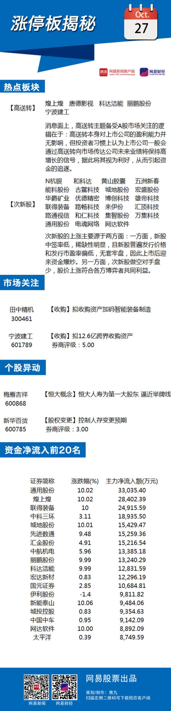 10月27日涨停板揭秘:高送转概念爆发