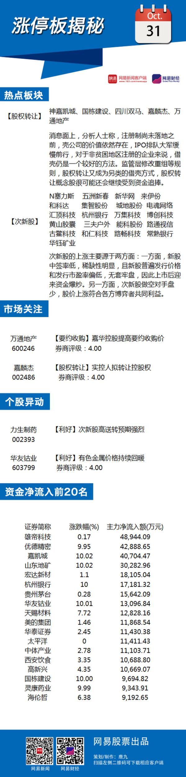 10月31日涨停板揭秘:股权转让概念持续走强