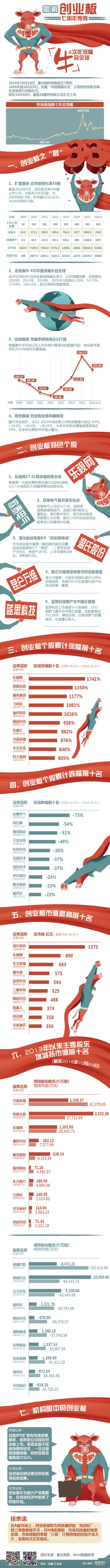 图解创业板七周年传奇：4次年涨幅牛冠全球