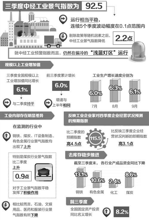 三季度产业景气指数:工业运行稳中向好 产业持续优化 