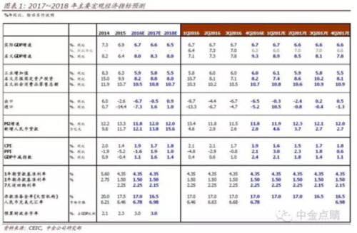 中金梁红展望2017宏观经济：通胀温和 GDP增速料6.7% 