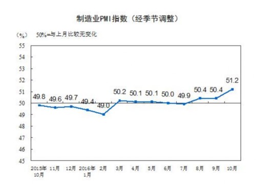 PMI连续三月高于临界点 新旧动能转换初见成效 