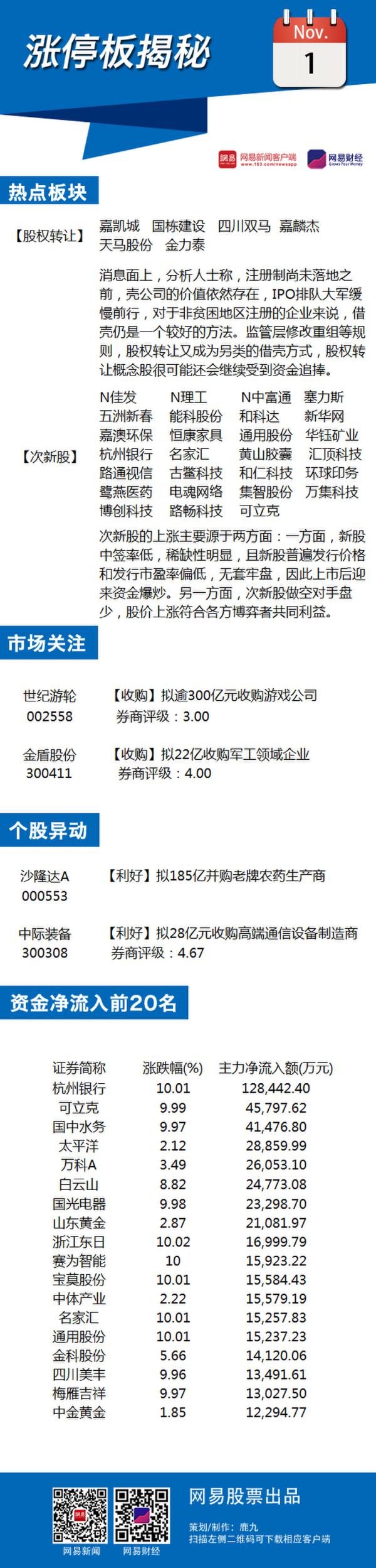 11月1日涨停板揭秘：股权转让概念持续火爆