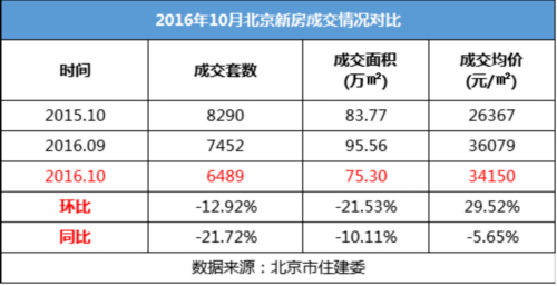 10月北京新房成交量下滑 房价同比涨3成