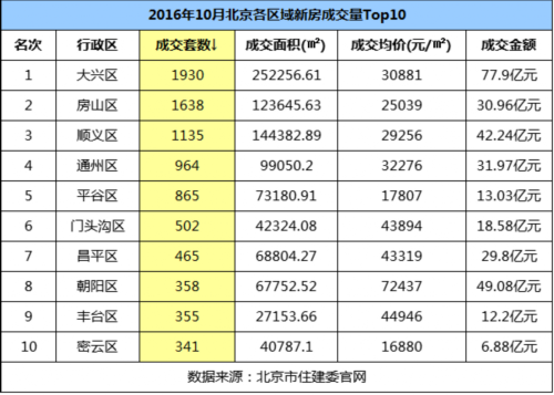 10月北京新房成交量下滑 房价同比涨3成