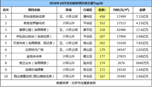 10月北京新房成交量下滑 房价同比涨3成