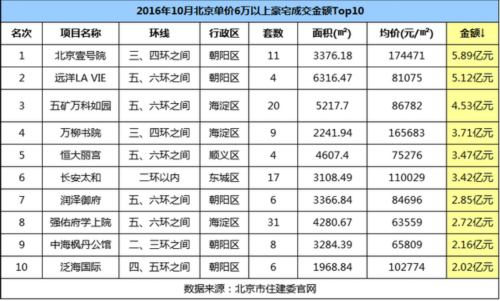 10月北京新房成交量下滑 房价同比涨3成