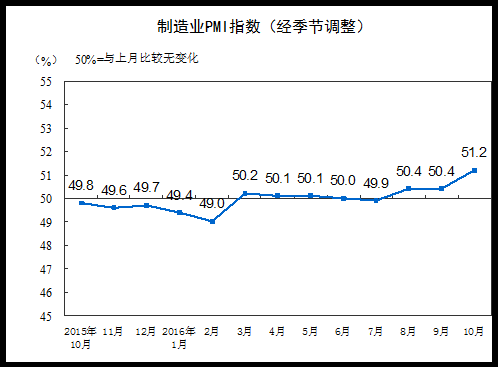 10月中国制造业PMI51.2，在临界点之上明显回升 