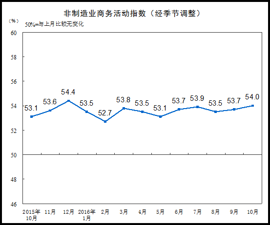 10月中国制造业PMI51.2，在临界点之上明显回升 