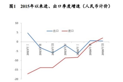 三季度进出口降幅收窄增长1.1%，商务部：总体回稳向好 