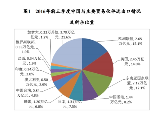 商务部报告：前三季度中国进出口总值17.53万亿元 