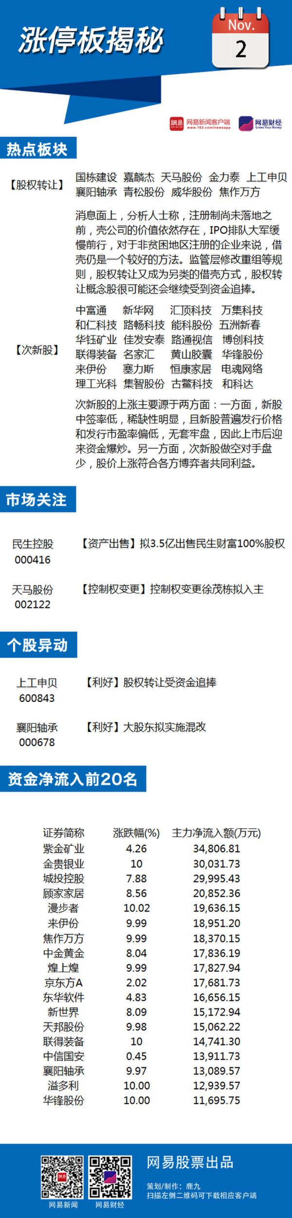 11月2日涨停板揭秘:股权转让概念掀涨停潮