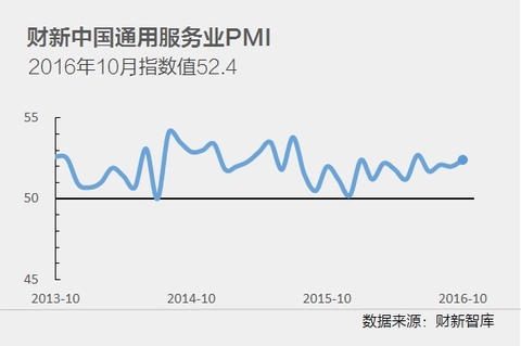 10月财新中国服务业PMI升至52.4，创四个月新高 