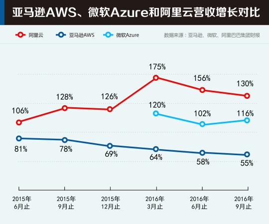 图为阿里云公布的亚马逊、微软和阿里云营收增速对比图。供图