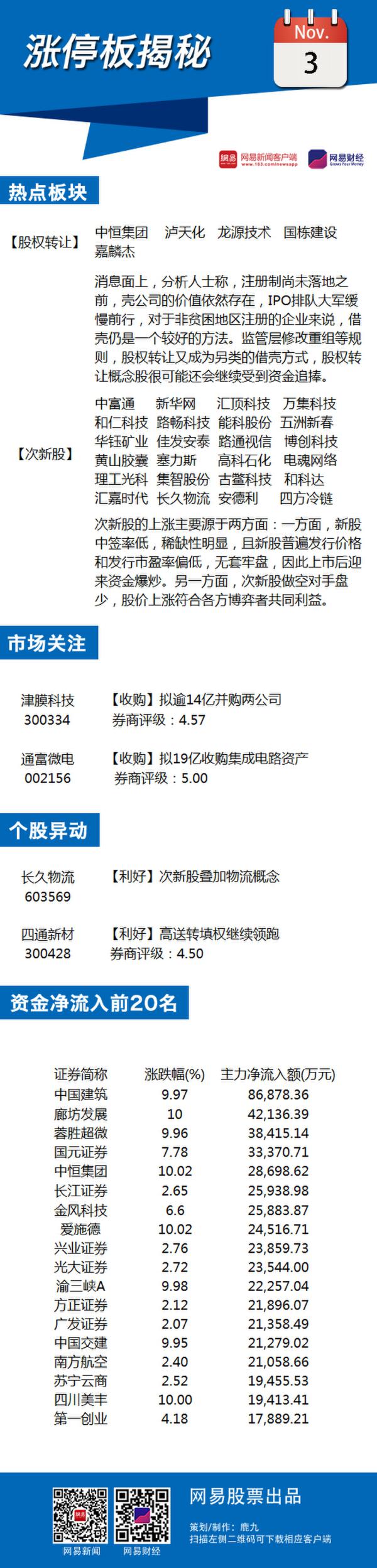 11月3日涨停板揭秘：股权转让概念强势依旧