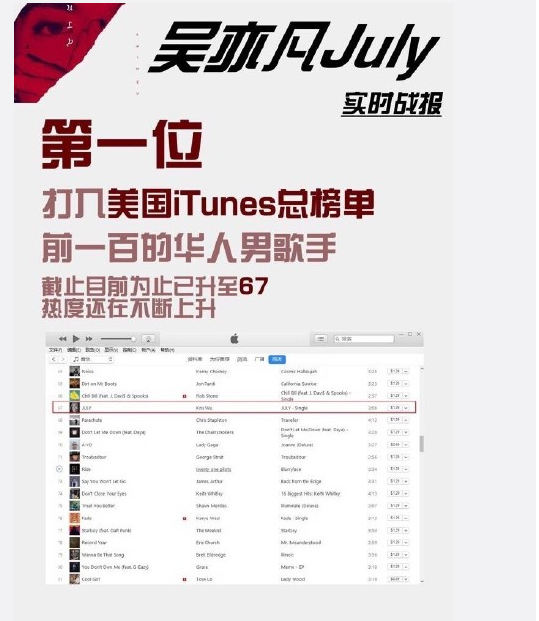 吳亦凡July單曲同時(shí)登上美國(guó)泰國(guó)新加坡馬來(lái)西亞幾個(gè)國(guó)家的音樂(lè)榜單