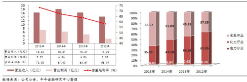 云南能投近年来盈利水平和结构