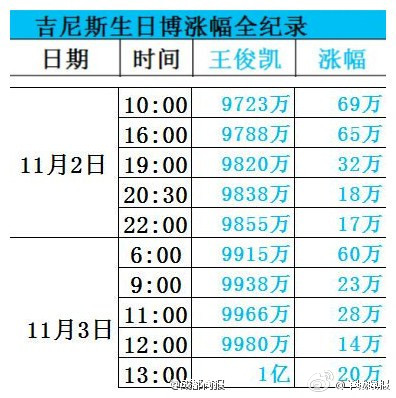 王俊凱微博轉發破億厲害了我的凱  王俊凱各種視頻告訴你他值得你們喜歡