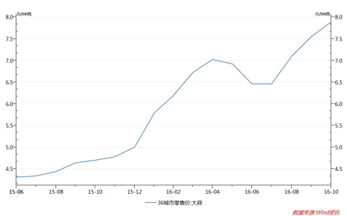 2015年6月至2016年10月大蒜零售价走势图。图片来源：Wind 资讯