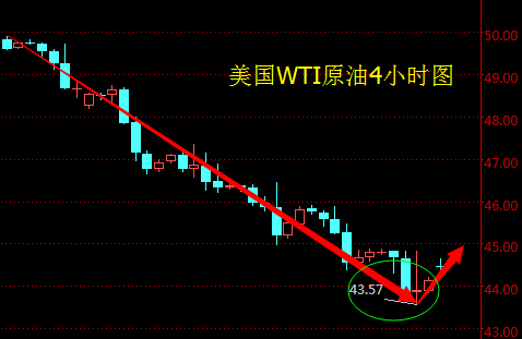 油价跳涨1%筑底43美元 论大选结果对金银油影响