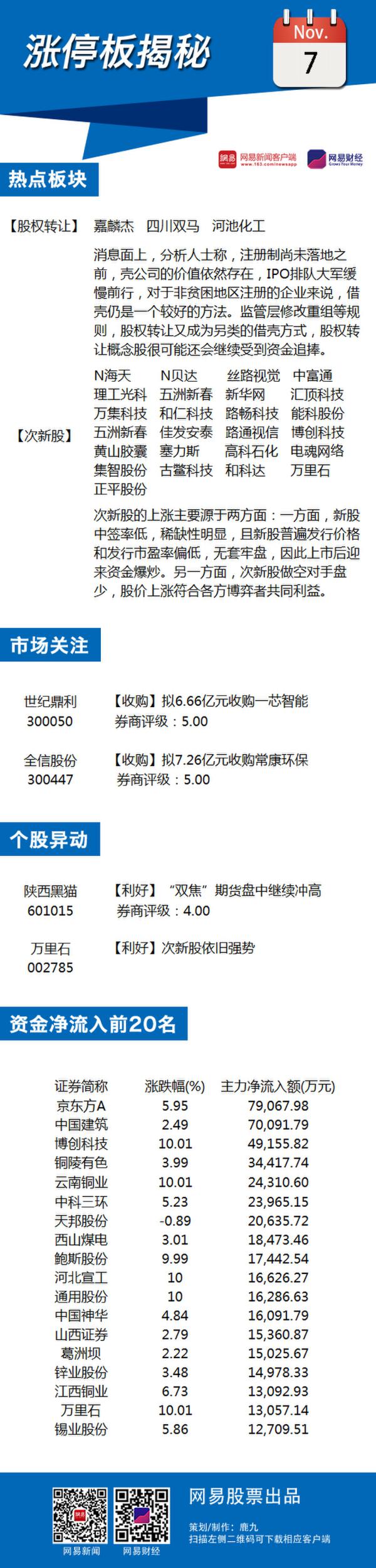 11月7日涨停板揭秘：次新股强势依旧