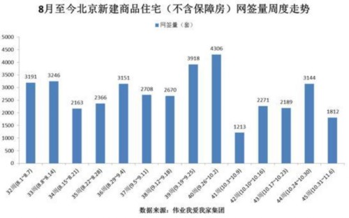 上周北京新房网签量大降超4成 公寓产品成交量腰斩