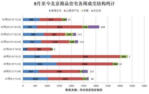 上周北京新房网签量大降超4成 公寓产品成交量腰斩