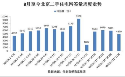 上周北京二手住宅网签量下滑17% 日均不足千套