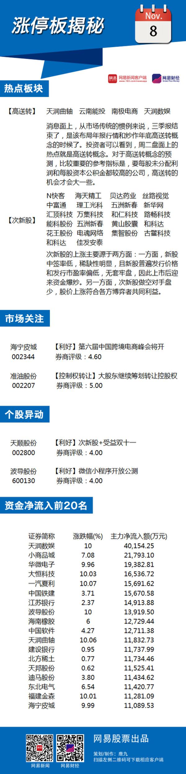 11月8日涨停板揭秘:高送转概念继续走强