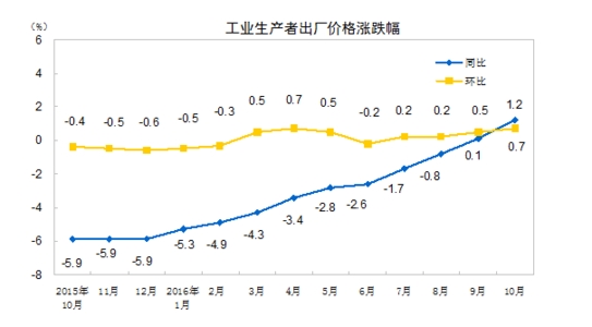 国家统计局：10月PPI同比上涨1.2% 