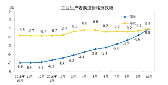 国家统计局：10月PPI同比上涨1.2% 