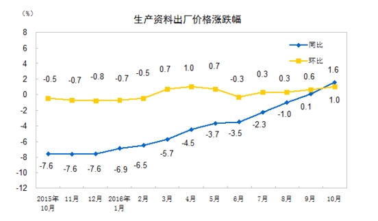 国家统计局：10月PPI同比上涨1.2% 