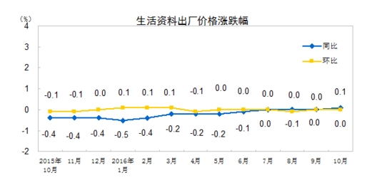 国家统计局：10月PPI同比上涨1.2% 