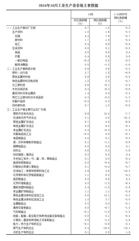 国家统计局：10月PPI同比上涨1.2% 