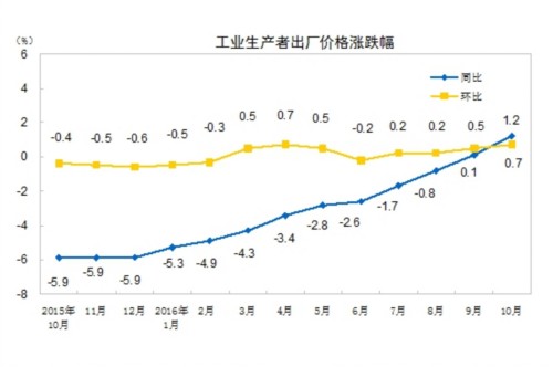 PPI同比连增10月 5大行业回暖带动 