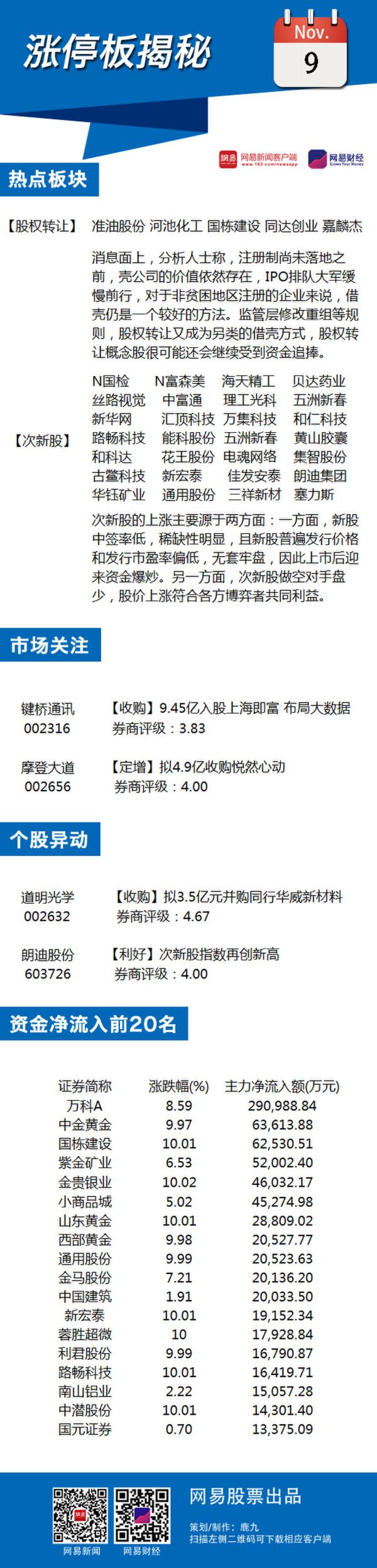 11月9日涨停板揭秘：股权转让逆势走强