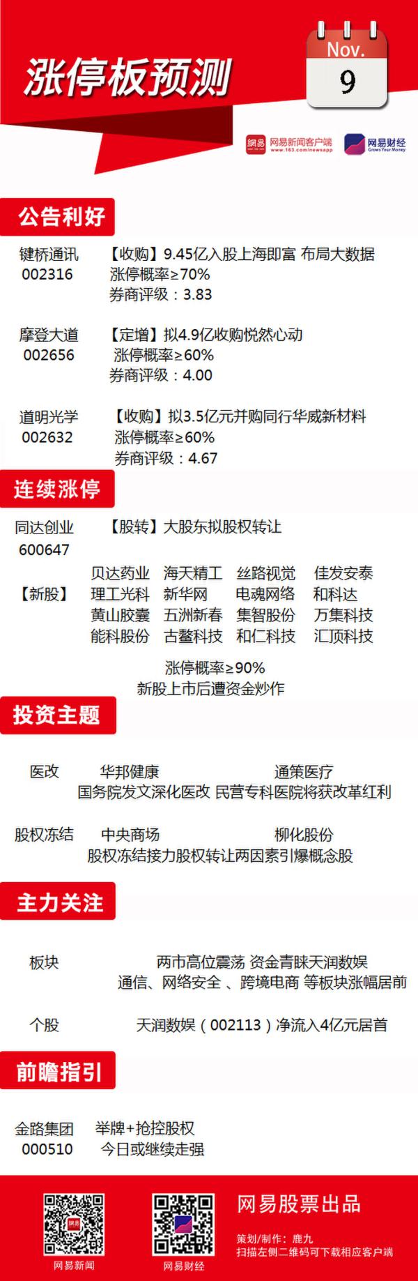 11月9日涨停板预测:股权冻结能否接力股权转让